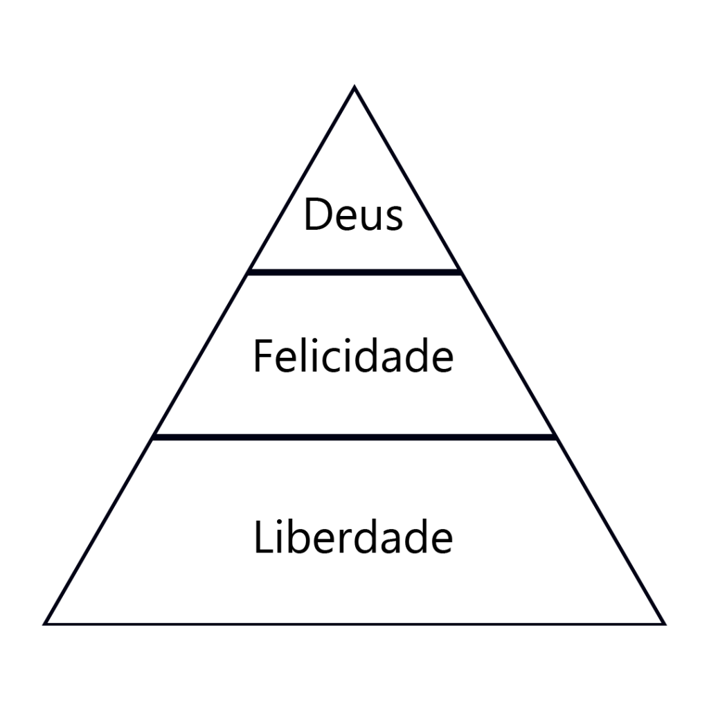Pirâmica da Ascensão - As Três buscas fundamentais do ser humano